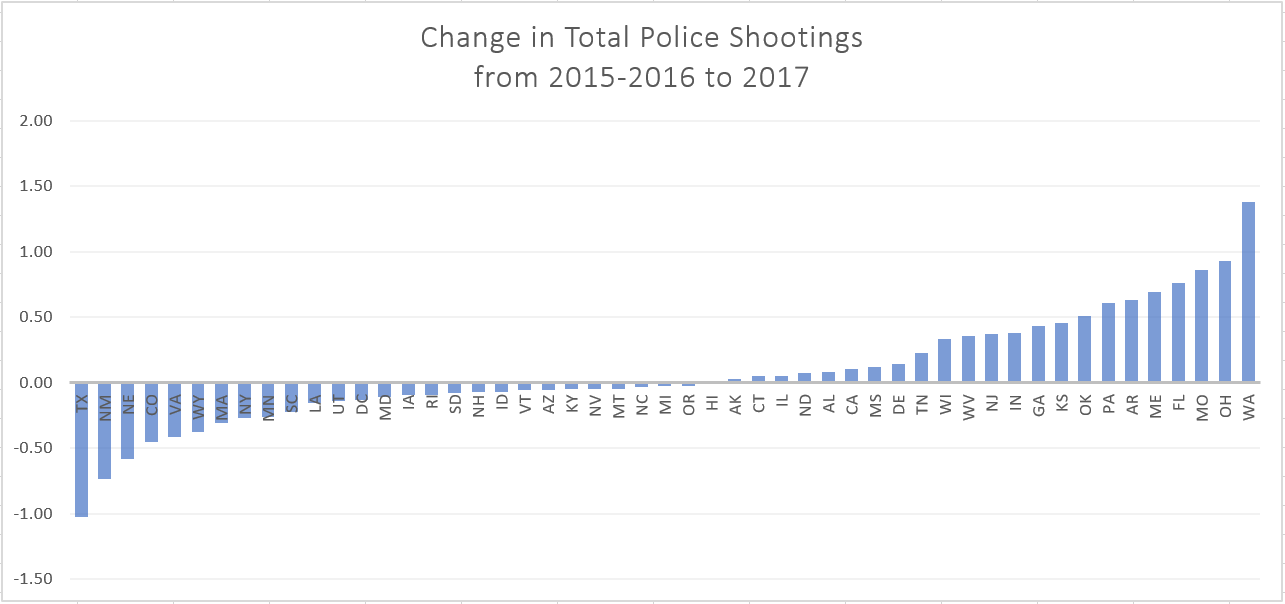 Change in shootings.PNG