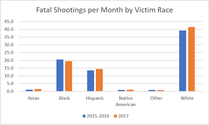 Fatal Shootings Per Month