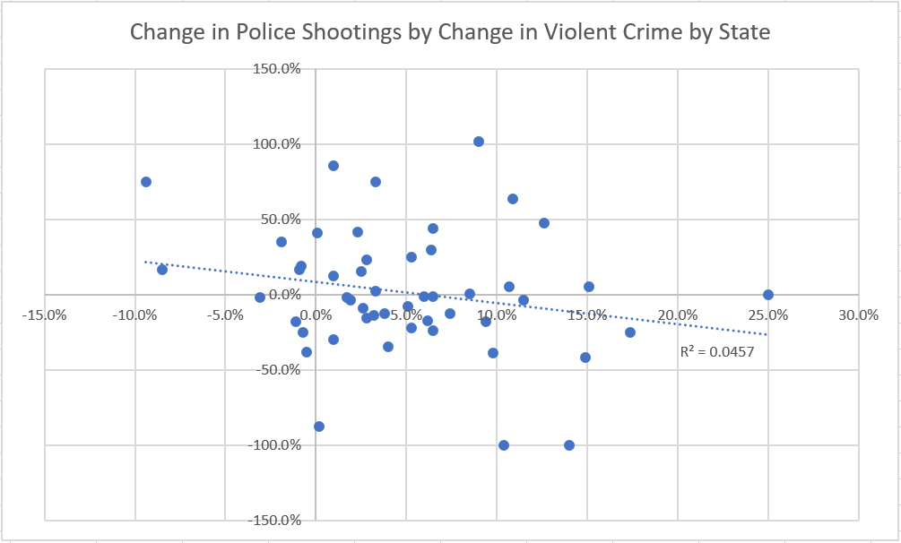 Police Shootings by Change in Violent Crime