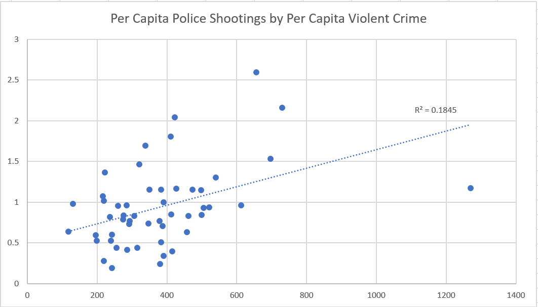 Police Shootings by Per Capita Violent Crime