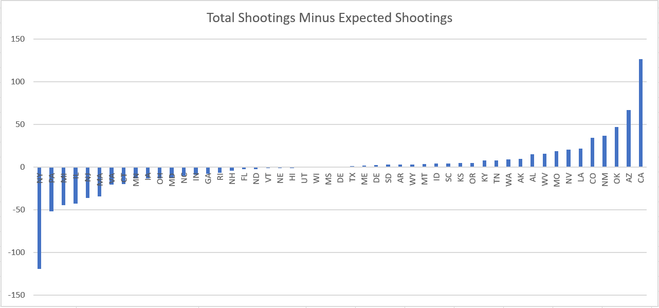 Total Shootings minus Expected Shootings