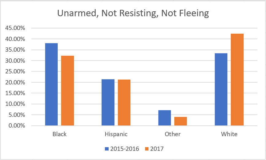 Unarmed not resisting not fleeing